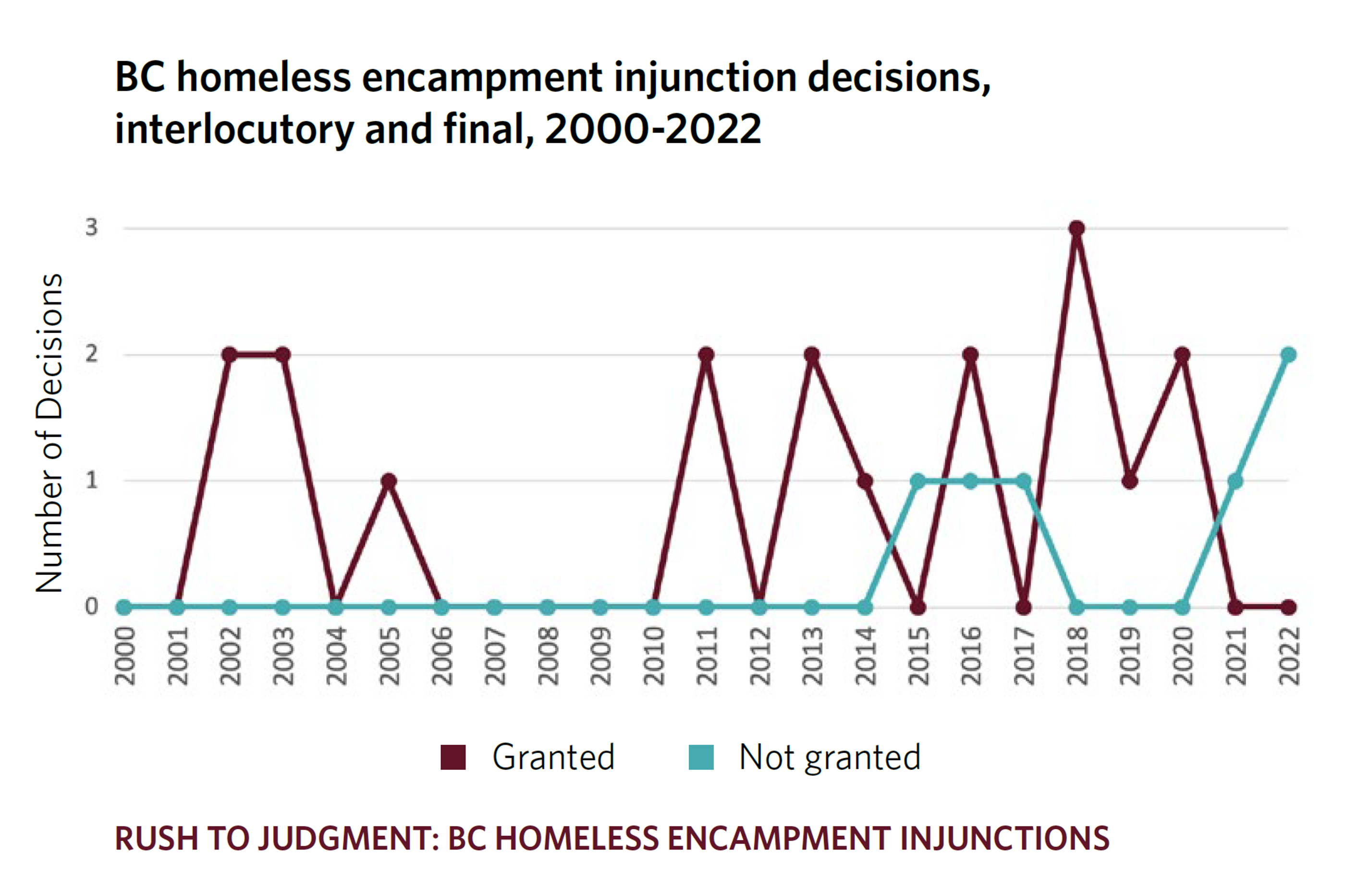 Graph showing trends in BC homeless encampment injunction decisions, 2000-2022