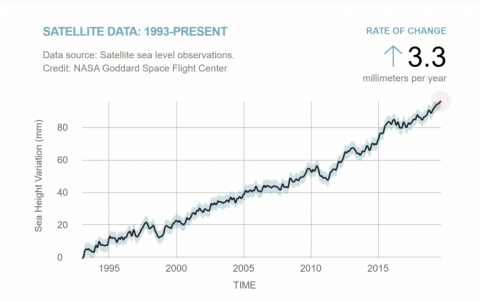 Graph of satellite observations of rising sea levels 1993-present