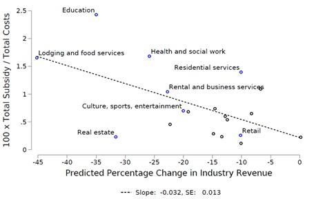 Figure 3: COVID Student Research