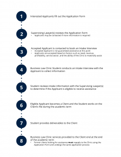 Clinic intake process