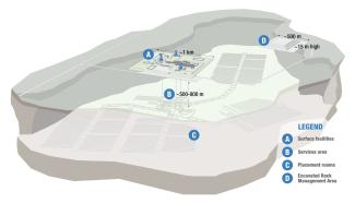 A computer rendition of the Deep Geological Repository